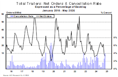 Trailers Net Orders