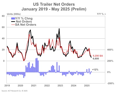 Us Trailer Net Orders Prelim 6 17 25
