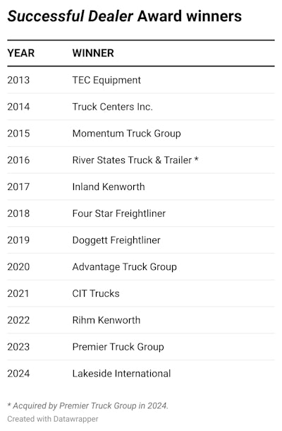 J F Wud I Successful Dealer I Award Winners