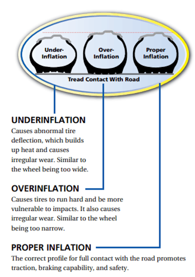 Improperly inflated tires are unable to achieve proper deflection with the road surface and will wear unevenly on the inside or outside of the tire depending on the inflation issue. (Right click to enlarge)