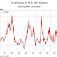 Total Class 8 Net Orders June 2025