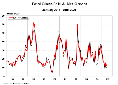 Total Class 8 Net Orders June 2025