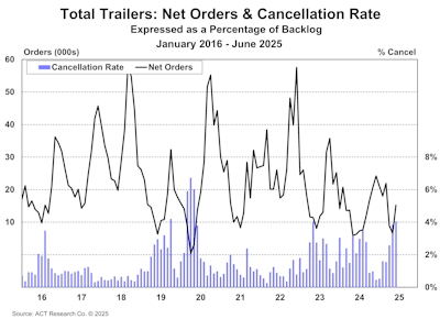 Total Trailers Net Orders And Cancellation Rate June 2025
