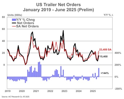 Us Trailer Net Orders Prelim 7 16 25