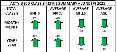 Used Cl8 Retail Summary Heat Map June 2025 Prelim
