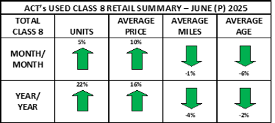 Used Cl8 Retail Summary Heat Map June 2025 Prelim