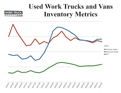 2025 Q2 Used Metrics