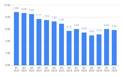 How aftermarket responders have rated quarterly business conditions in the history of TPS MarketPulse survey.