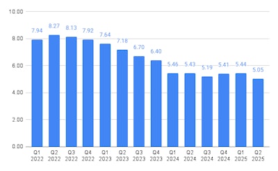 How dealer responders have rated quarterly business conditions in the history of TPS MarketPulse survey.