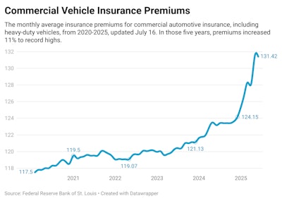 Pg Dvm Commercial Vehicle Insurance Premiums