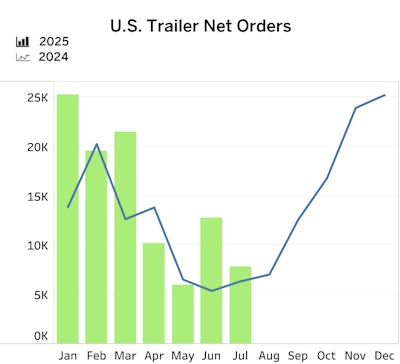 Preliminary year-over-year trailer order totals.