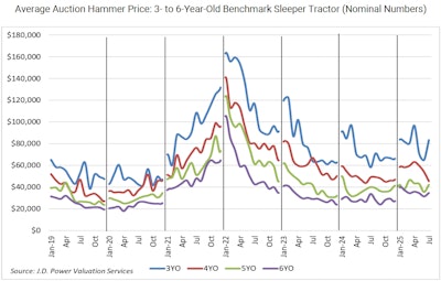 Average Auction Price For 3 To 6 Year Old Sleepers In June 2025