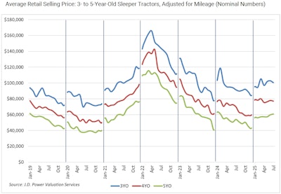 Average Retail Price For 3 To 5 Year Old Sleepers In June 2025