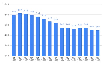 How dealer responders have rated quarterly business conditions in the history of TPS MarketPulse survey.