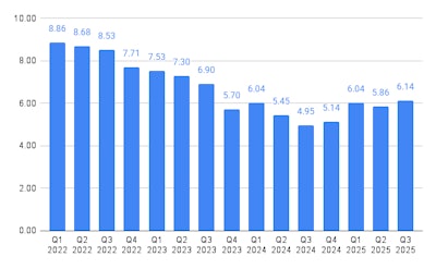 How aftermarket responders have rated quarterly business conditions in the history of TPS MarketPulse survey.