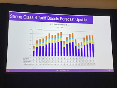 ACT Research's U.S. trailer production projections for 2025 are weak but improve dramatically in the final years of the decade.