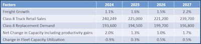 Changes in U.S. Class 8 fleet capacity from 2024 to 2027.
