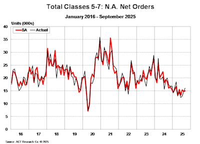 Total Cl5 7 Net Orders September 2025
