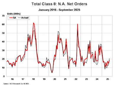 Total Class 8 Net Orders September 2025