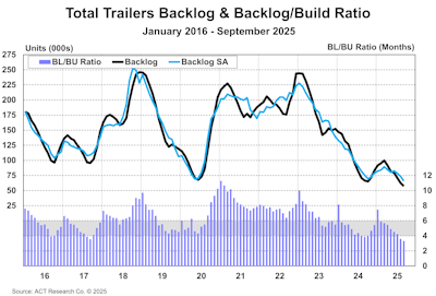 Trailer Industry Bl And Bl To Bu Ratio September 2025
