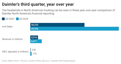 67 Ibs Daimler S Third Quarter Year Over Year