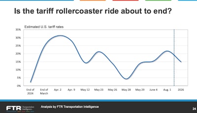 Ftr Tariff Rollercoaster
