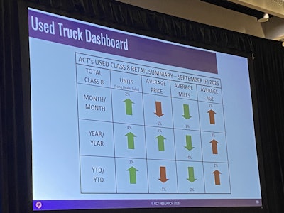 ACT Research's Used Truck Dashboard through September 2025.