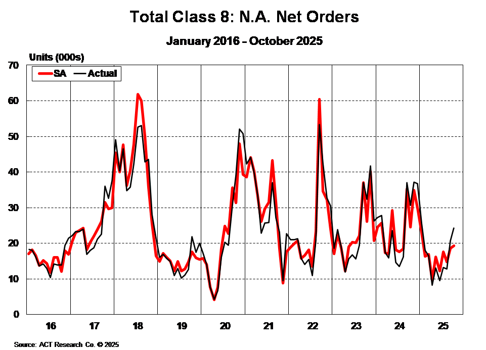 Total Class 8 Net Orders October 2025