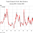 Total Class 8 Net Orders October 2025