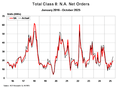 Total Class 8 Net Orders October 2025