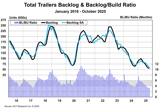 Trailer Industry Bl And Bl To Bu Ratio October 2025