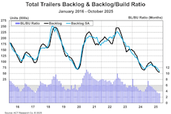 Trailer Industry Bl And Bl To Bu Ratio October 2025