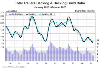 Trailer Industry Bl And Bl To Bu Ratio October 2025