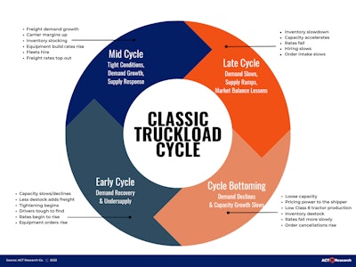 Truckload Cycle 2
