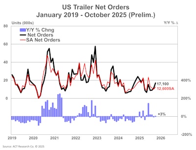 Us Trailer Net Orders Prelim 11 18 25