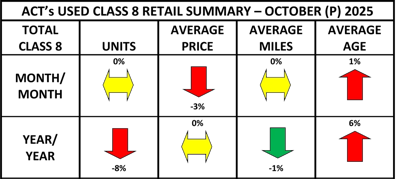 Used Cl8 Retail Summary Heat Map October 2025 Prelim