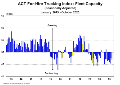 Act Fleet Capacity