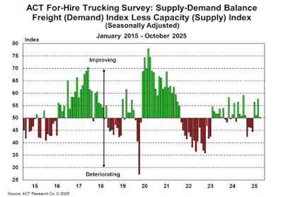 Act Supply Demand