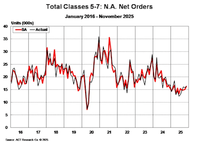 Total Cl5 7 Net Orders November 2025