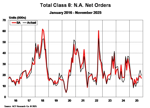 Total Class 8 Net Orders November 2025