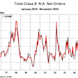 Total Class 8 Net Orders November 2025