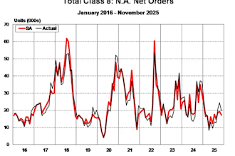 Total Class 8 Net Orders November 2025