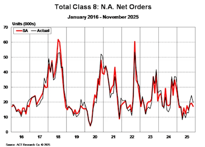 Total Class 8 Net Orders November 2025