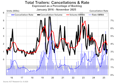Trailer Cancellations November 2025