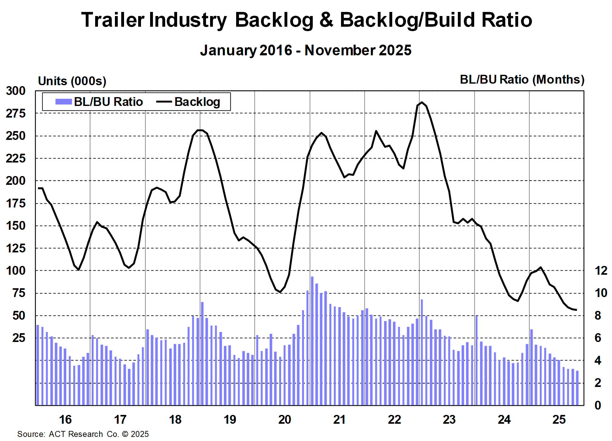 Trailer Industry Bl And Bl To Bu Ratio November 2025