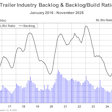 Trailer Industry Bl And Bl To Bu Ratio November 2025