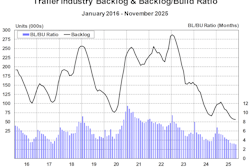 Trailer Industry Bl And Bl To Bu Ratio November 2025