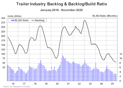 Trailer Industry Bl And Bl To Bu Ratio November 2025