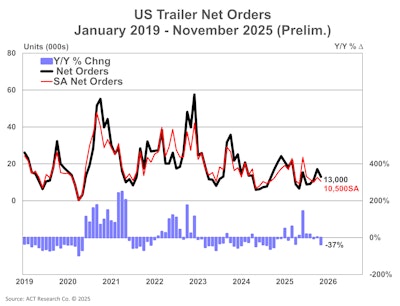 Us Trailer Net Orders Prelim 12 16 25