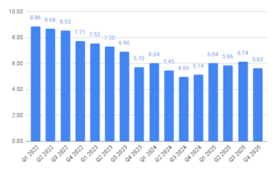 How aftermarket responders have rated quarterly business conditions in the history of TPS MarketPulse survey.